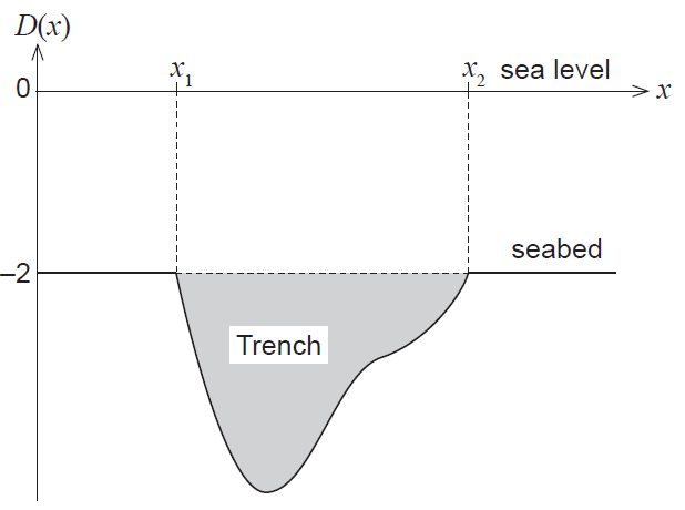 Diagram of an ocean trench