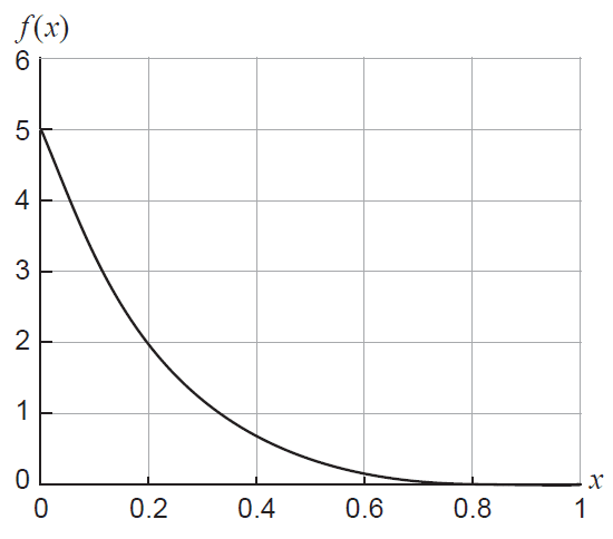 Graph of f(x) = 5(1-x)^4