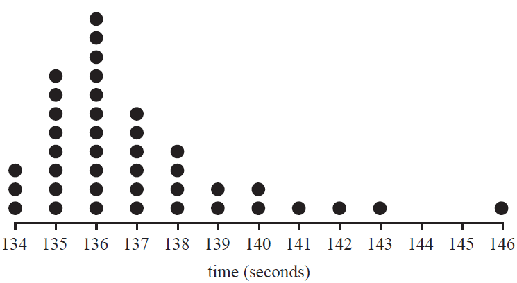 Dot plot of runner times