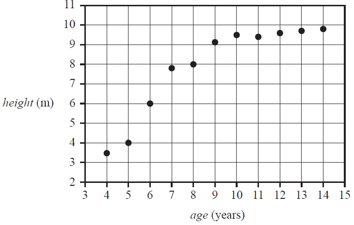 Scatterplot of height vs age of trees