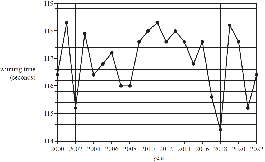 Time series plot of winning times from 2000 to 2022