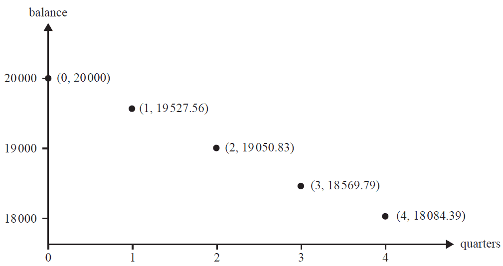 Graph of Tavi's loan balance over four quarters