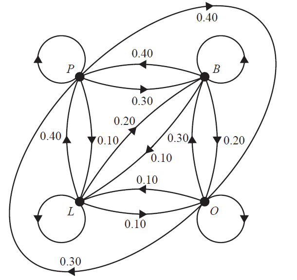 Incomplete transition diagram