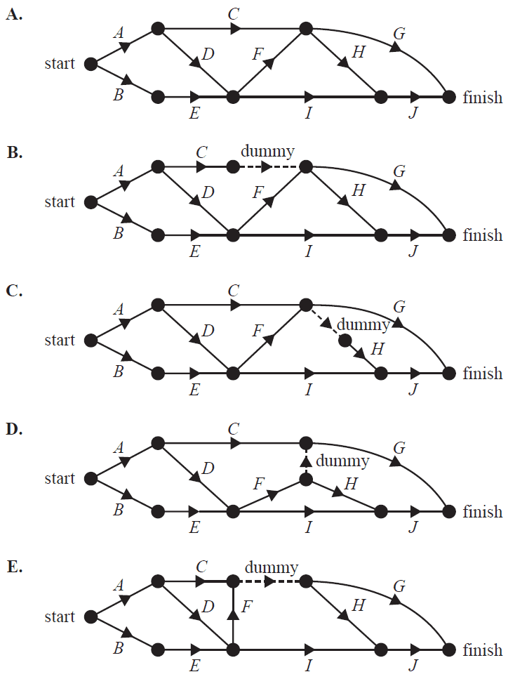 Five options for directed graphs representing the project