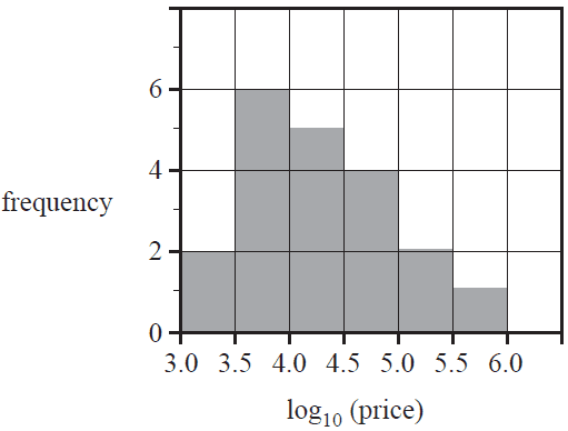Histogram of car prices with a log10 scale