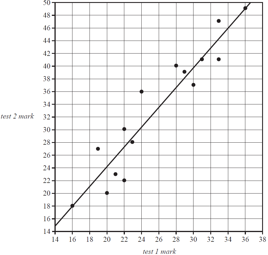 Scatterplot of test 1 mark vs test 2 mark