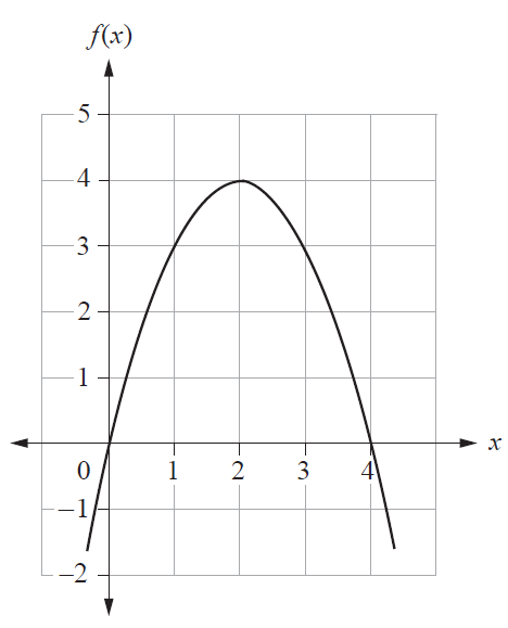 Graph of f(x) = x(4-x)