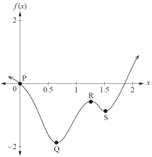 Graph of f(x)