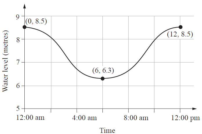 Graph of water level over time
