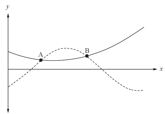Graphs of two intersecting functions