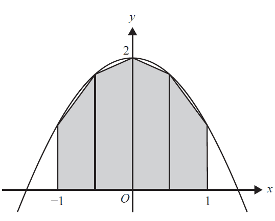 Graph of f(x) with four trapeziums