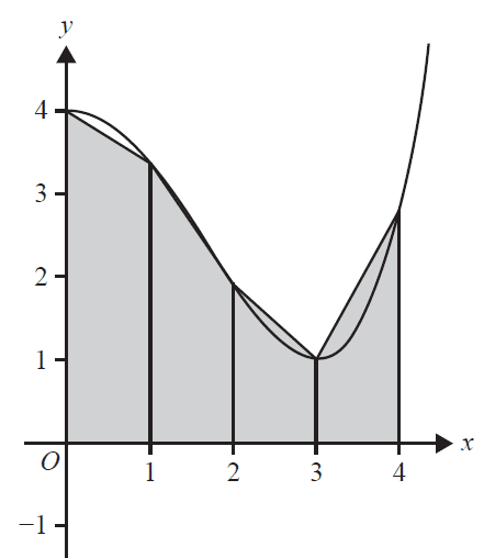 Graph of the function y = 1/27(x-3)^2(x+3)^2+1 on the interval [0, 4] showing four trapeziums for area approximation.