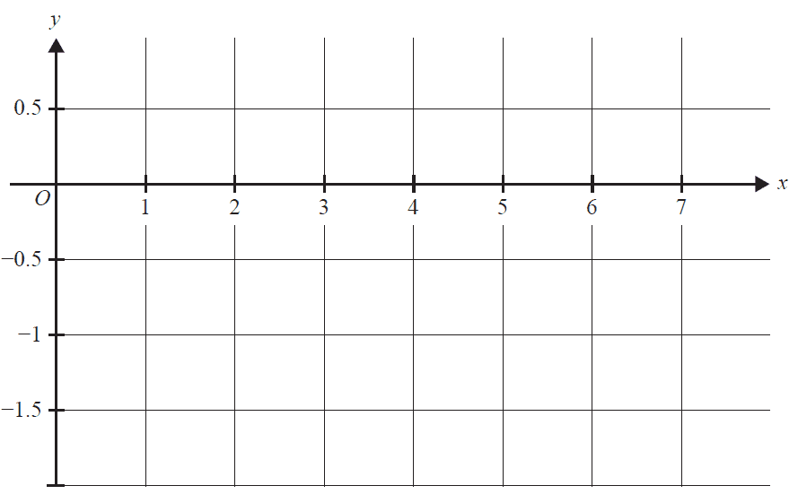A Cartesian plane with x-axis from 0 to 7 and y-axis from -1.5 to 0.5 for sketching the graph of g.