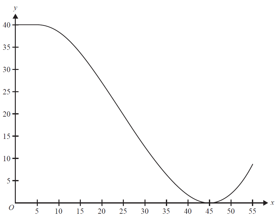 Graph of the ramp function f(x).
