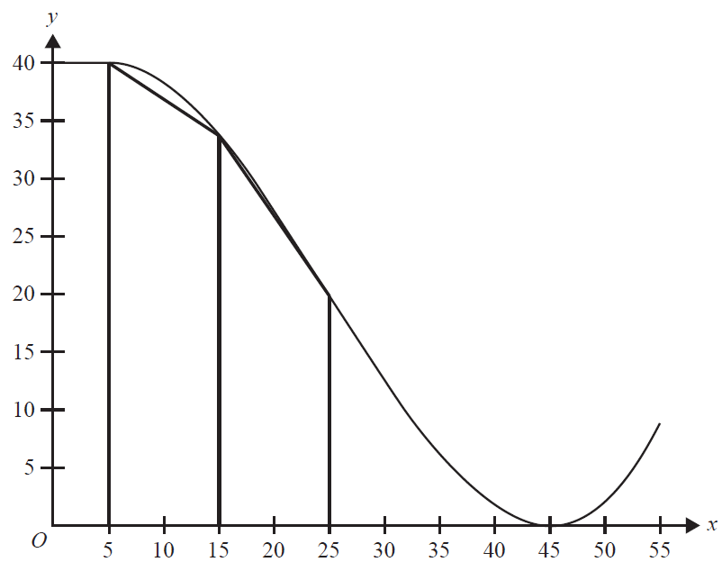 Graph of the ramp function showing two trapezoidal supports.