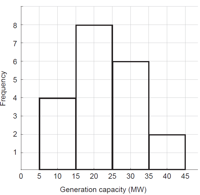 Histogram of Generation capacity (MW)