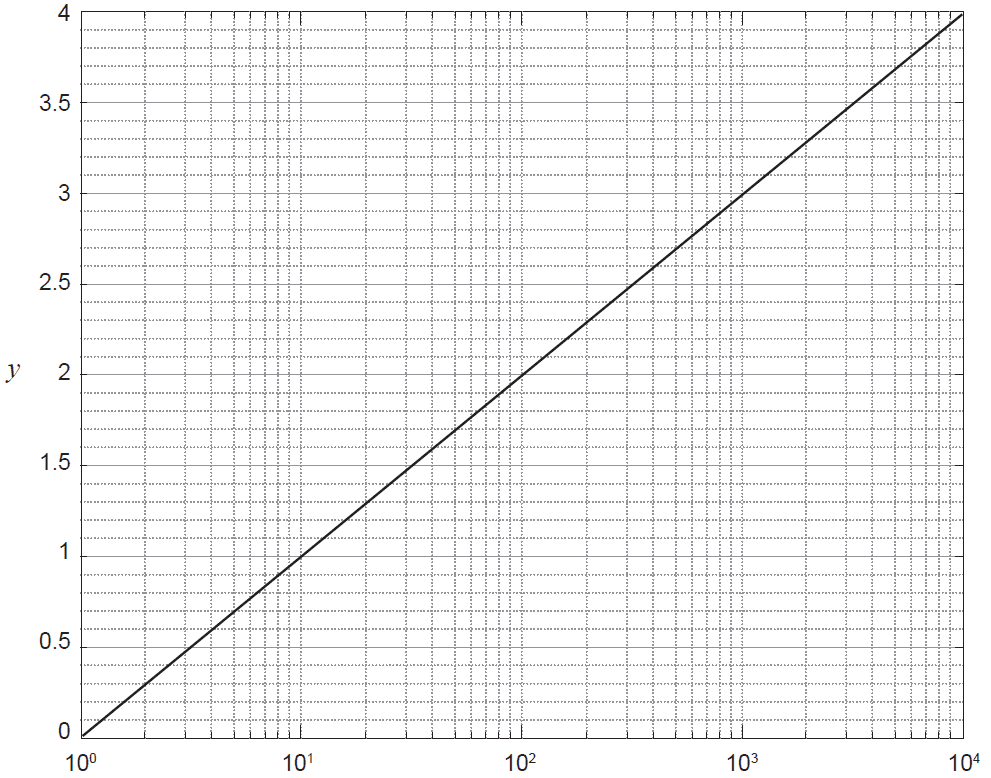 Plot of y = log10(x)