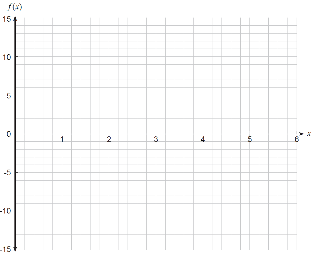 Axes for sketching a possible graph of f(x)