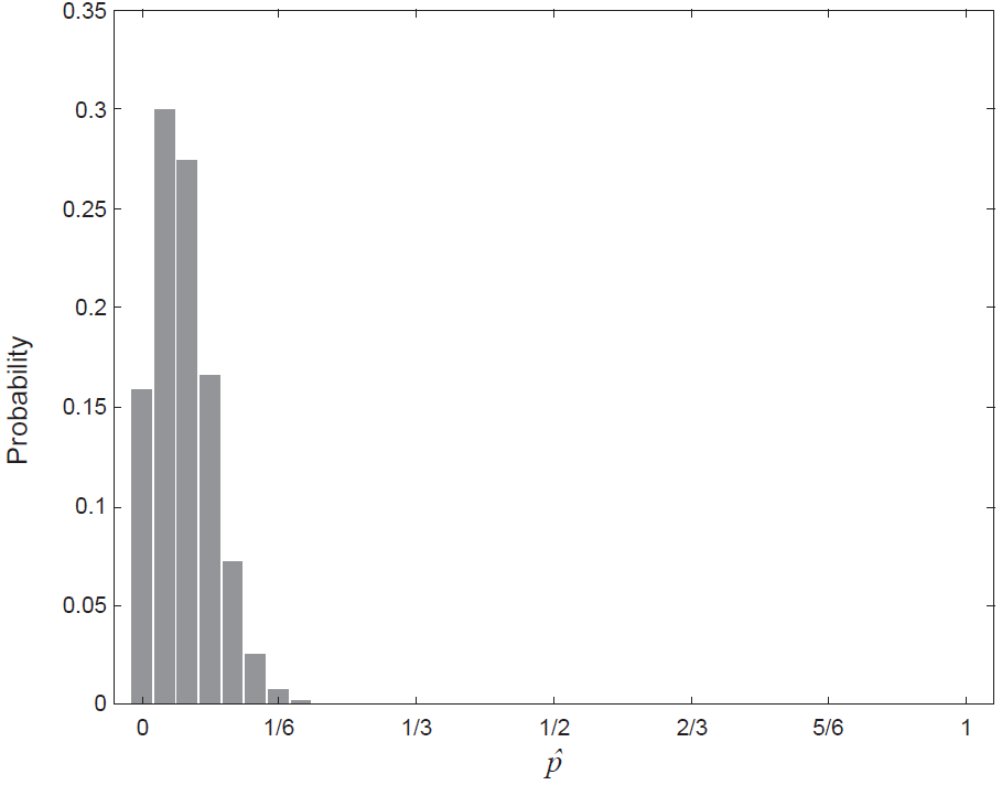 Probability distribution for the sample proportion of people with arch-shaped fingerprints
