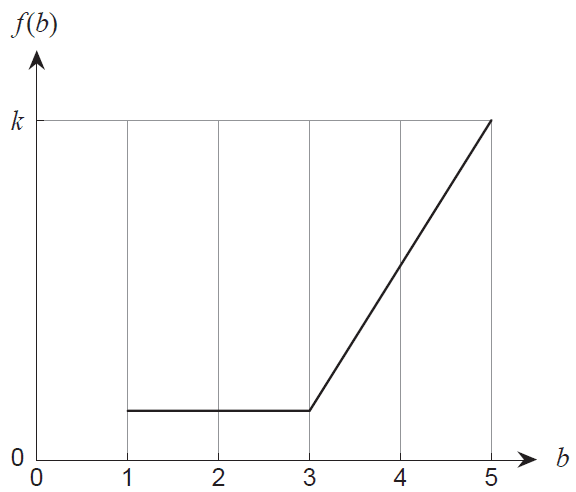 Probability density function for B