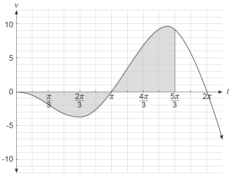 Graph of the velocity of the mass' motion