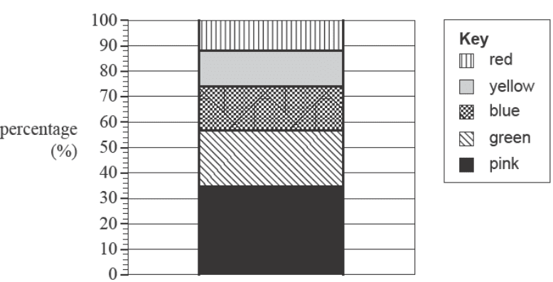 Percentage segmented bar chart showing favourite colours.