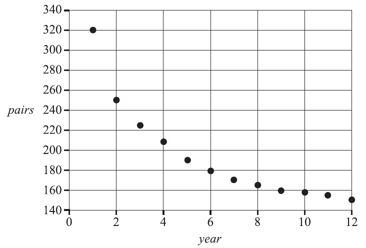 Scatterplot of breeding pairs vs year.