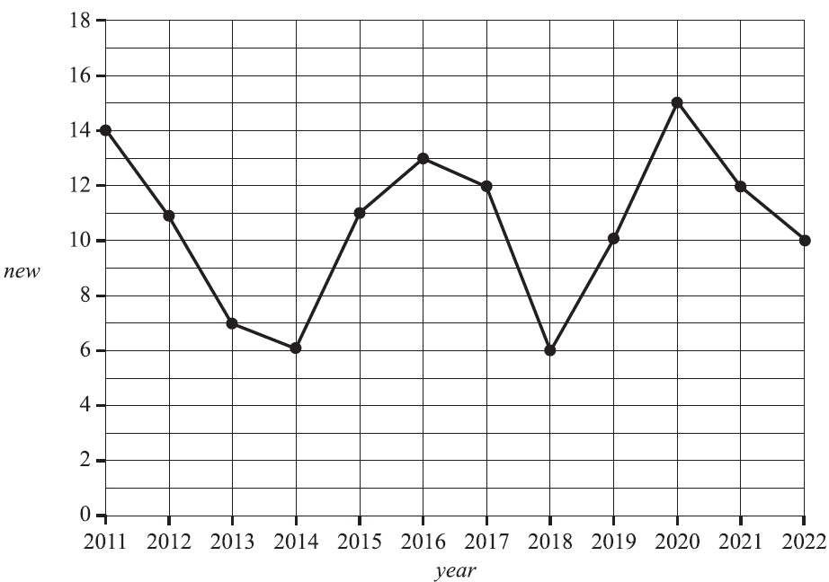 Time series plot of new staff from 2011 to 2022.