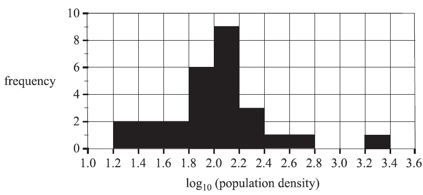 Histogram of population density on a log10 scale.
