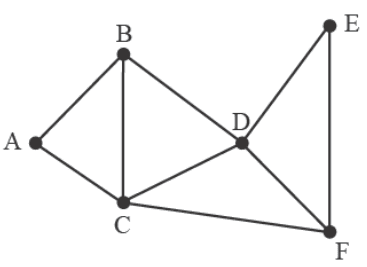 A graph with 6 vertices (A, B, C, D, E, F).