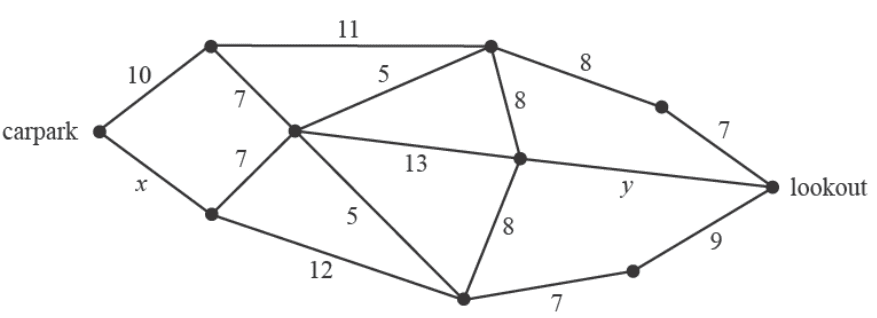A network of paths from a carpark to a lookout with weighted edges.