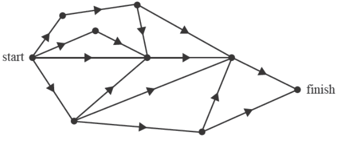 Directed network for a project with 15 activities.