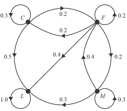 A transition diagram with four states: C (construction worker), F (foreman), M (manager), and L (leave). Arrows indicate the proportion of staff moving between states each year.