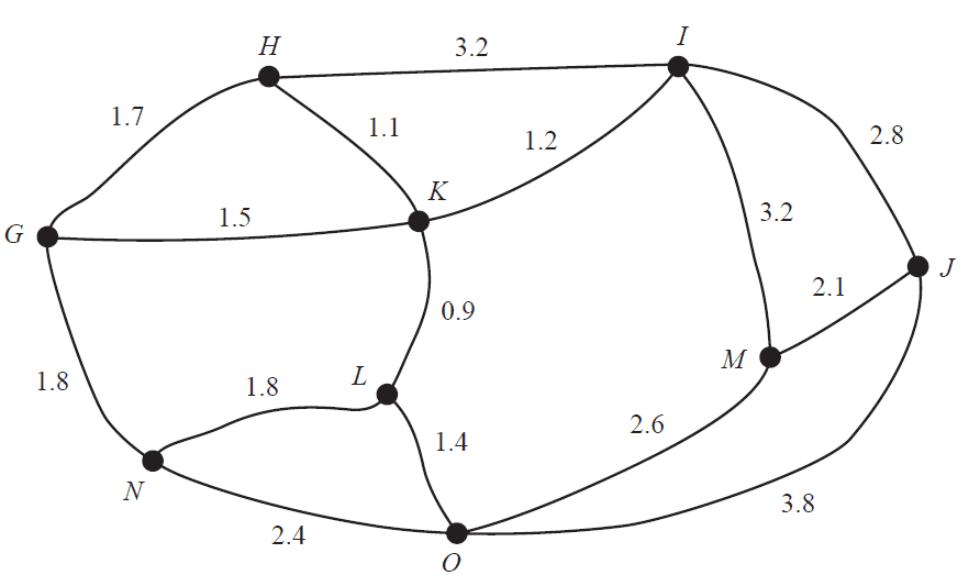 A weighted graph showing nine landmarks and the distances between them.