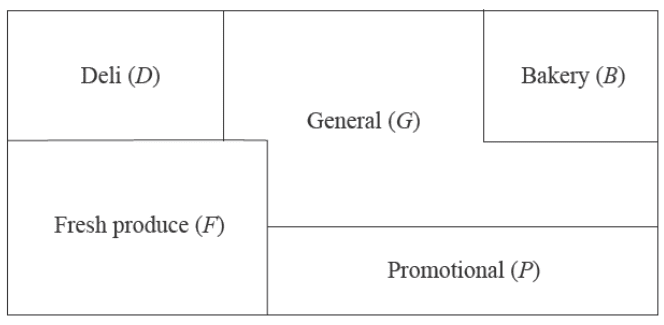 A floorplan of a supermarket with five departments: Deli (D), Bakery (B), General (G), Fresh produce (F), and Promotional (P).