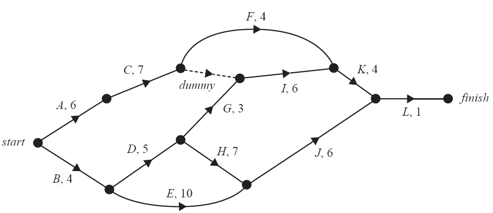 A directed network for a project with activities A to L, showing durations and dependencies, including a dummy activity.