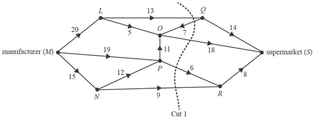 A network flow diagram showing flow from manufacturer (M) to supermarket (S) through various warehouses. A dashed line indicates 'Cut 1'.