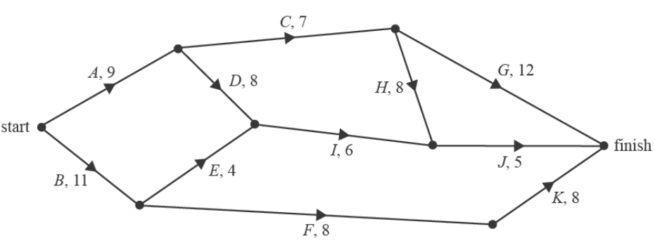 The same directed network as before, for adding a dummy activity.