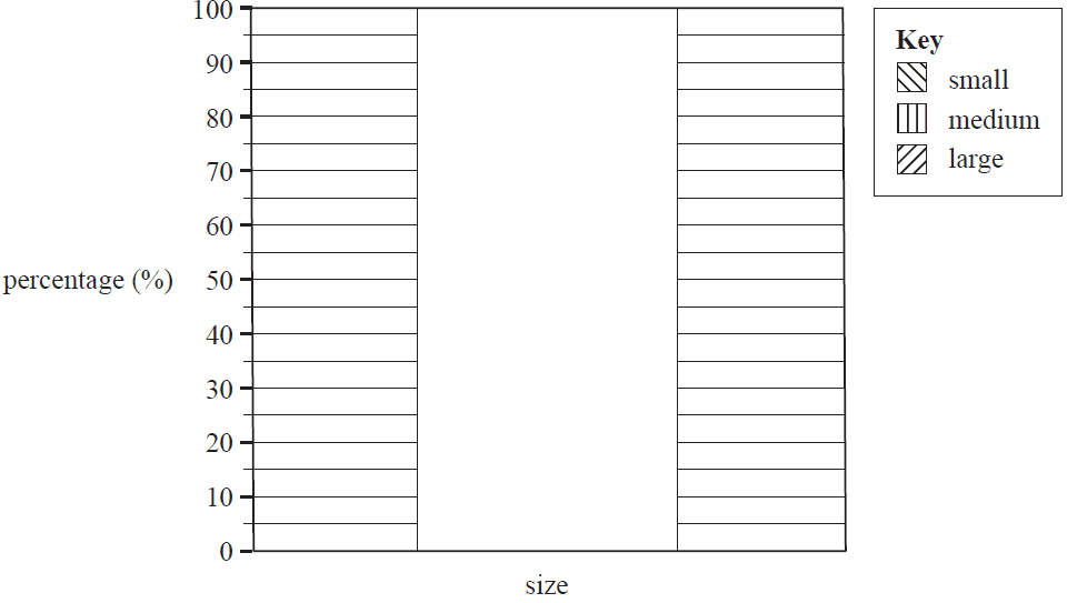 A template for a percentage segmented bar chart with a vertical axis from 0 to 100 and a key for small, medium, and large sizes.