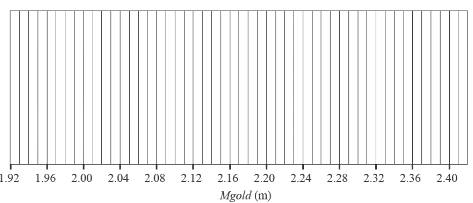 A grid for a boxplot, with a horizontal axis labelled 'Mgold (m)' ranging from 1.92 to 2.40.