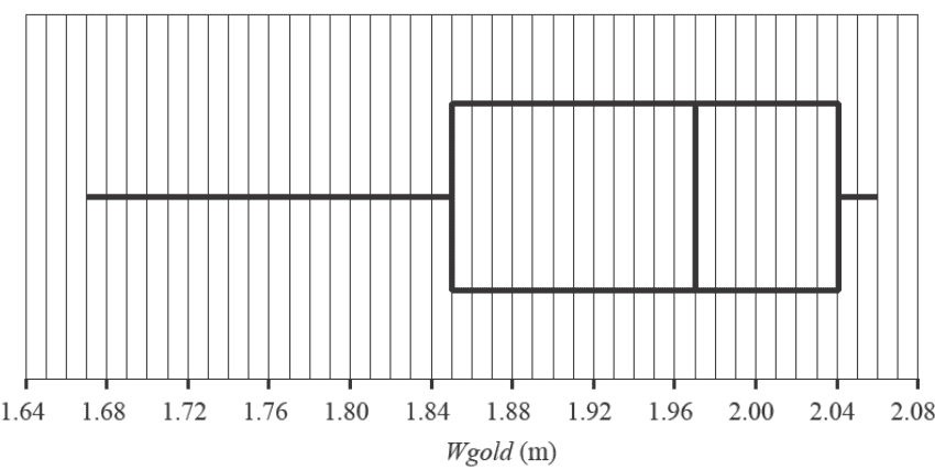 A boxplot for Wgold (m) with a scale from 1.64 to 2.08. The boxplot shows the minimum at 1.68, Q1 at 1.85, median at 1.97, Q3 at 2.05, and maximum at 2.06.