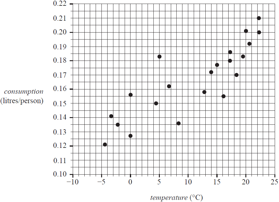 A scatterplot showing a positive association between temperature (Β°C) on the x-axis and ice cream consumption (litres/person) on the y-axis.