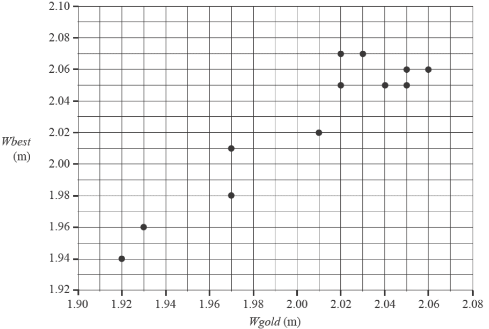 A scatterplot of Wbest (m) vs Wgold (m). The x-axis (Wgold) ranges from 1.90 to 2.08. The y-axis (Wbest) ranges from 1.92 to 2.10. Data points show a positive association.