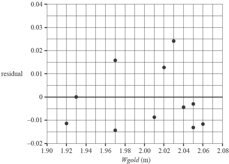 A residual plot with Wgold (m) on the x-axis from 1.90 to 2.08, and residual on the y-axis from -0.02 to 0.04. The points are scattered randomly around the zero line.