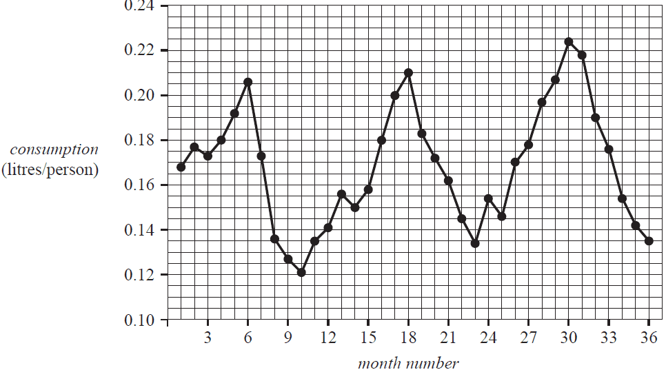 A time series plot showing seasonal variation in ice cream consumption over 36 months.