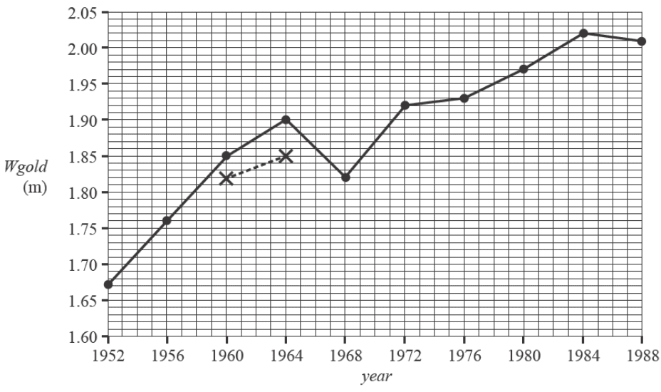 A time series plot of Wgold (m) vs year. The x-axis (year) ranges from 1952 to 1988. The y-axis (Wgold) ranges from 1.60 to 2.05. The plot shows a general increasing trend. Two smoothed points are marked with crosses.
