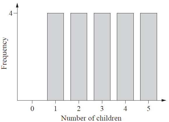 A bar chart showing the frequency of the number of children. The x-axis is Number of children from 0 to 5. The y-axis is Frequency. There are vertical bars at x=1, 2, 3, 4, and 5, and each bar reaches a frequency of 4.