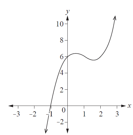 The graph of a cubic function f(x) with a local maximum at approximately (0.5, 7) and a local minimum at approximately (2, 6).
