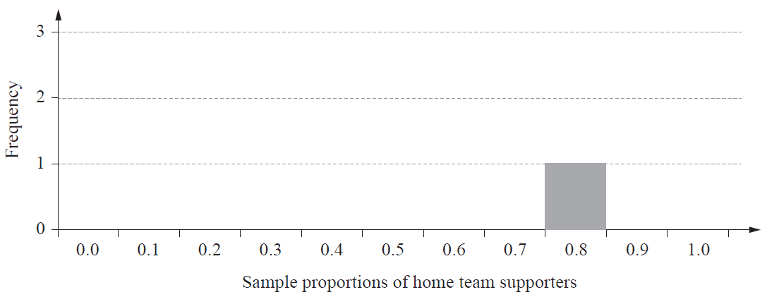 A column graph showing frequency of sample proportions of home team supporters. The x-axis is 'Sample proportions of home team supporters' from 0.0 to 1.0. The y-axis is 'Frequency' from 0 to 3. A bar is shown at x=0.8 with a frequency of 1.