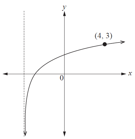 Graph of a logarithmic function y=log_a(x+b) with a vertical asymptote at x=-4. The graph passes through the point (4,3).